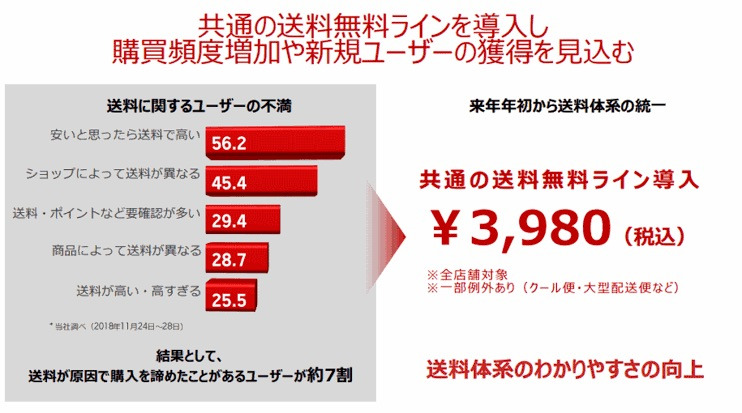 楽天の送料無料化問題について考える