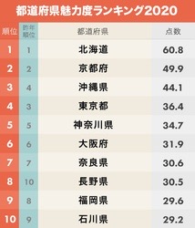 魅力度ランキング３３位は芸人殺しか？