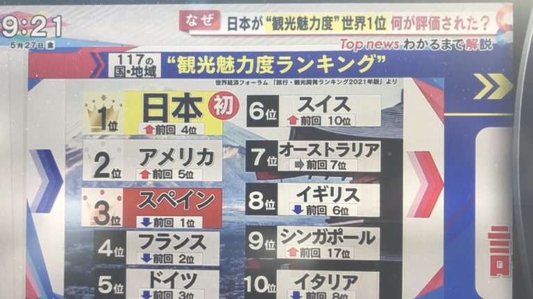 日本が観光魅力度世界1位！？ポイントはサスティナブルとマラソン大会